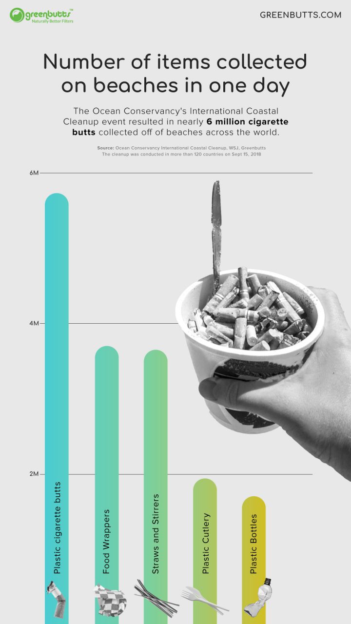 Horizontal bar chart showing cigarette butts as the most littered item in the world based on items collected in beaches and waterways in over 120 countries.