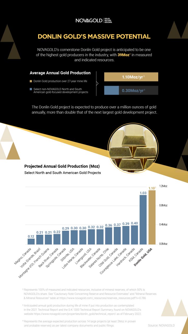 NOVAGOLD's Donlin Gold project is anticipated to be one of the highest gold producers in the industry with 39Moz^2 in measured and indicated resources