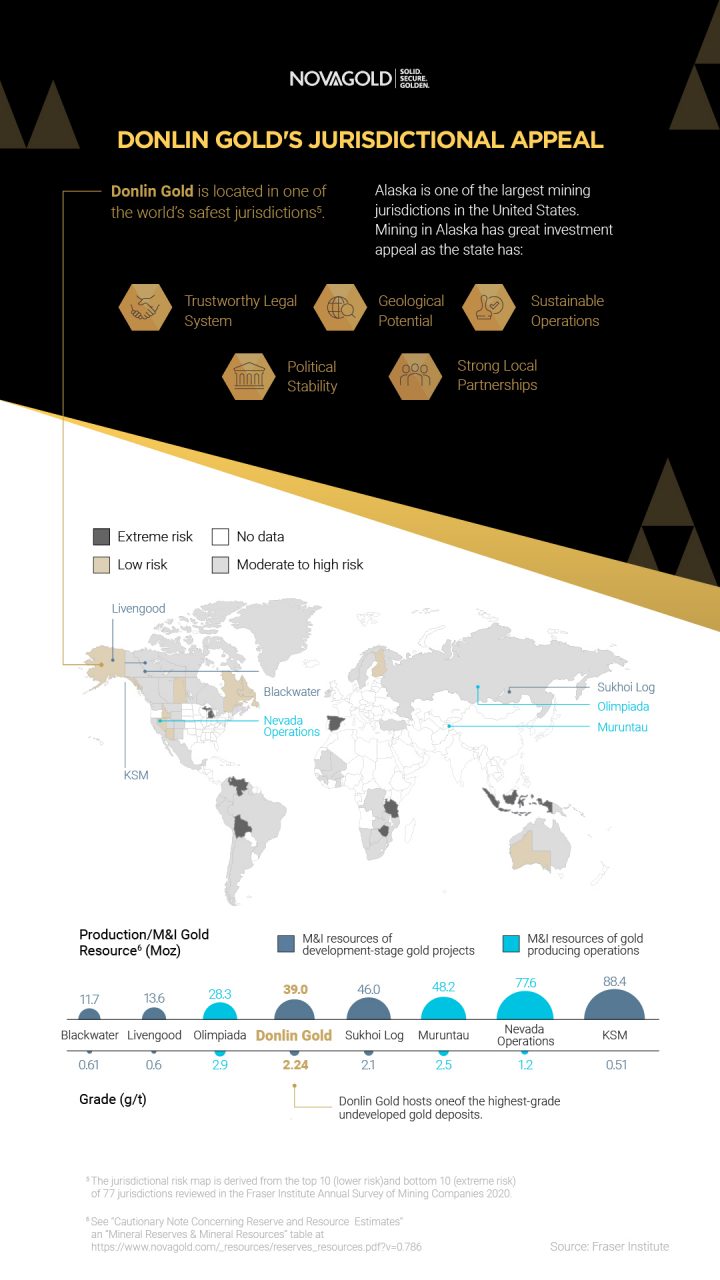 Donlin Gold is located in one of the world's safest jurisdictions, in Alaska, United States.