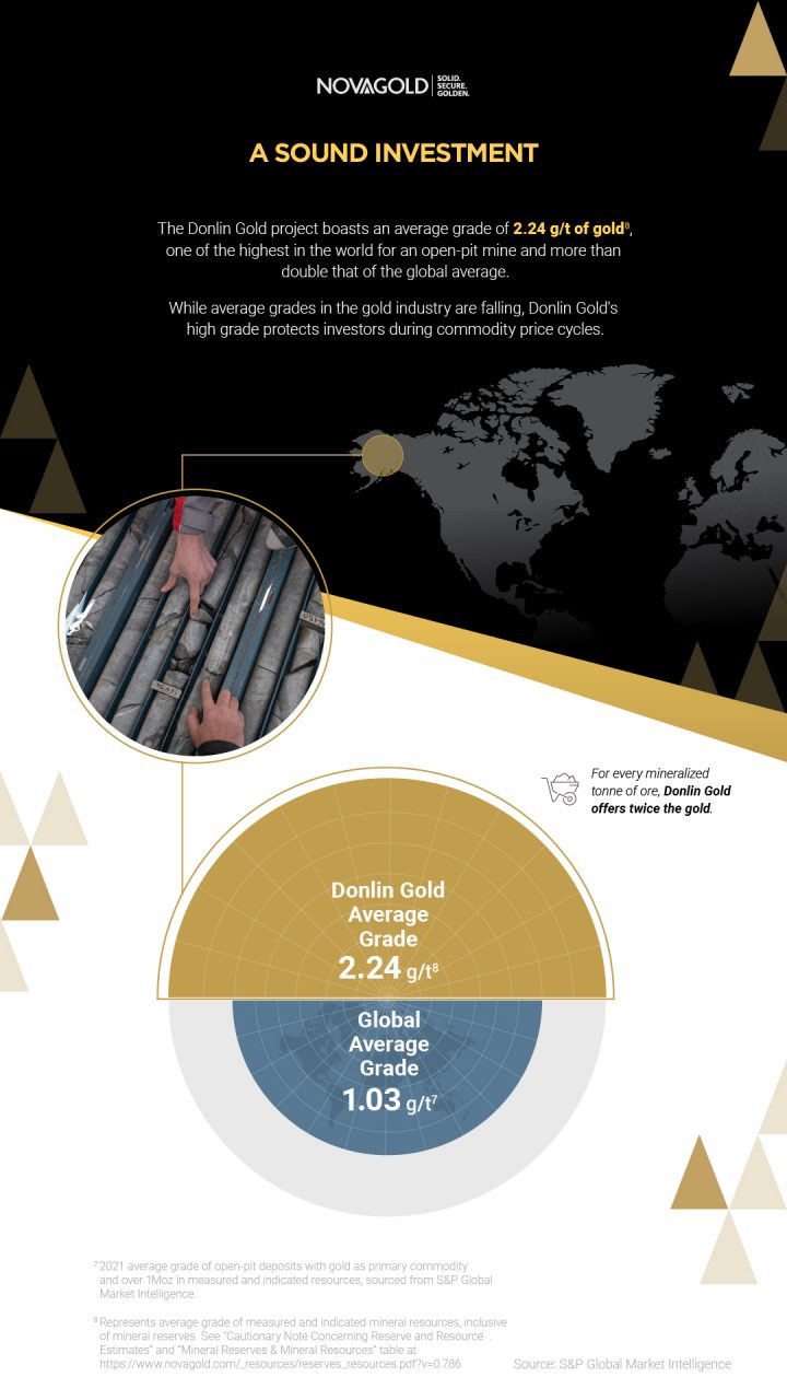 Donlin Gold project boasts an average grade of .23 g/t of gold, one of the highest in the world for open-pit mining and double the global average.