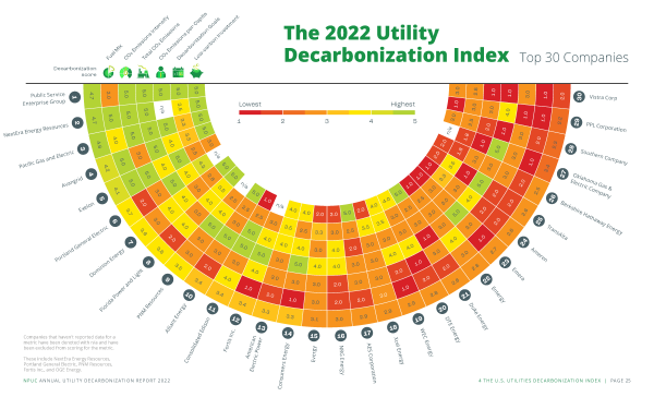 Tracking Climate Action: Find out how the top 30 investor-owned utilities rank in the 2022 U.S. Utilities Decarbonization Index