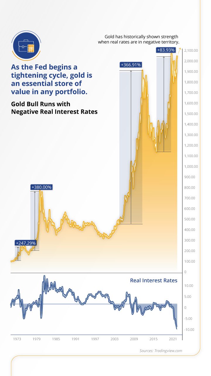 Chart showing gold bull runs with negative real interest rates. The graphic explains that royalty companies like Gold Royalty Corp. can help maximize gold exposure while avoiding rising costs of development, labor, and raw materials