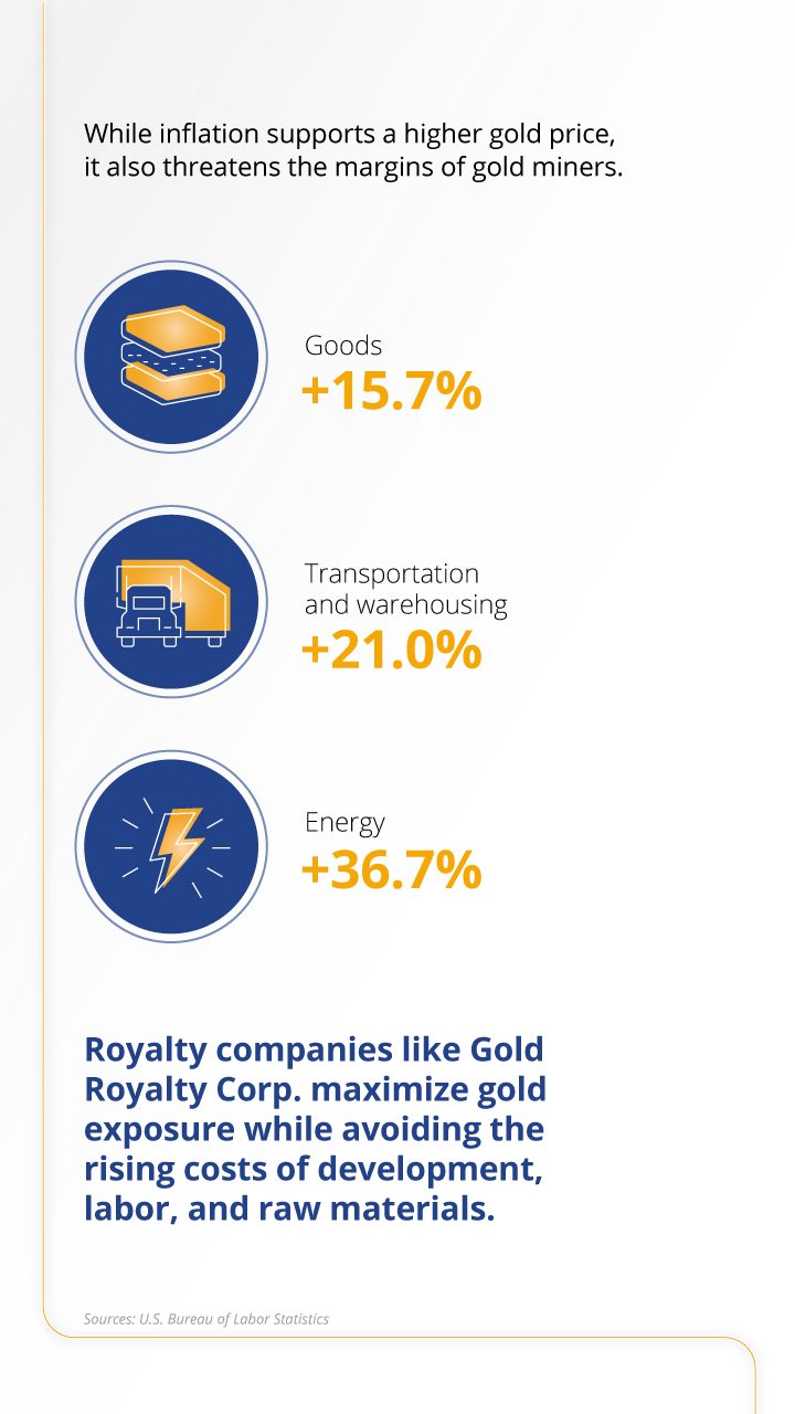 Graphic showing the percentage of inflation seen in Goods, Transportation and Warehousing, and Energy