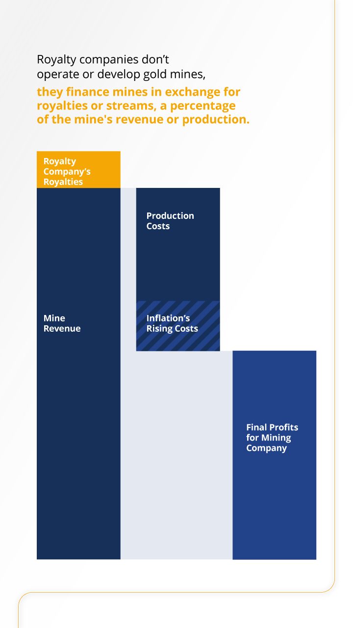 Chart showing that Royalty Gold Corp does receives a percentage of a mine's revenue or production, without exposure to operating costs. Royalty companies are shown to have high margins and tend to outperform both gold and gold mining companies in bull runs.