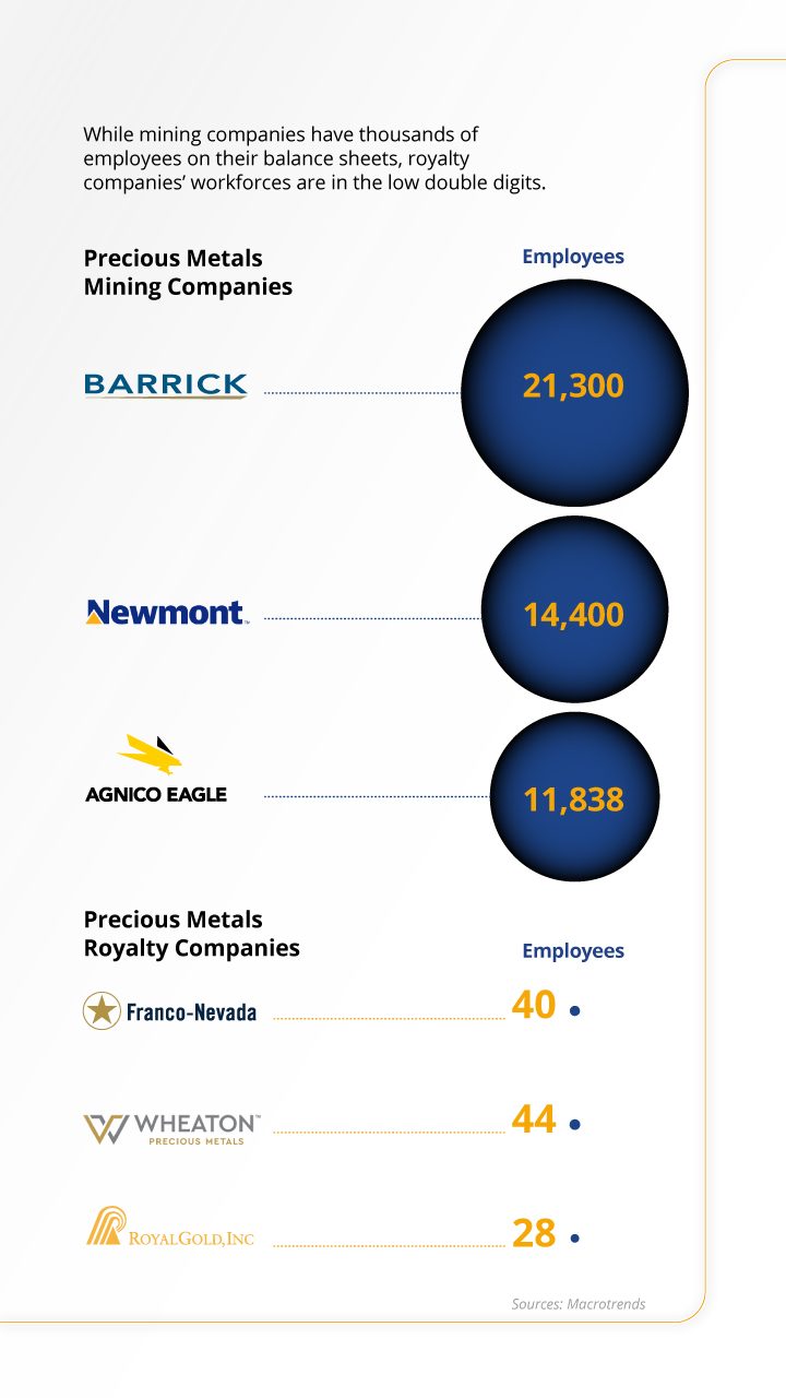 Graphic showing the number of employees at large precious metal mining companies compared to large precious metals royalty companies.