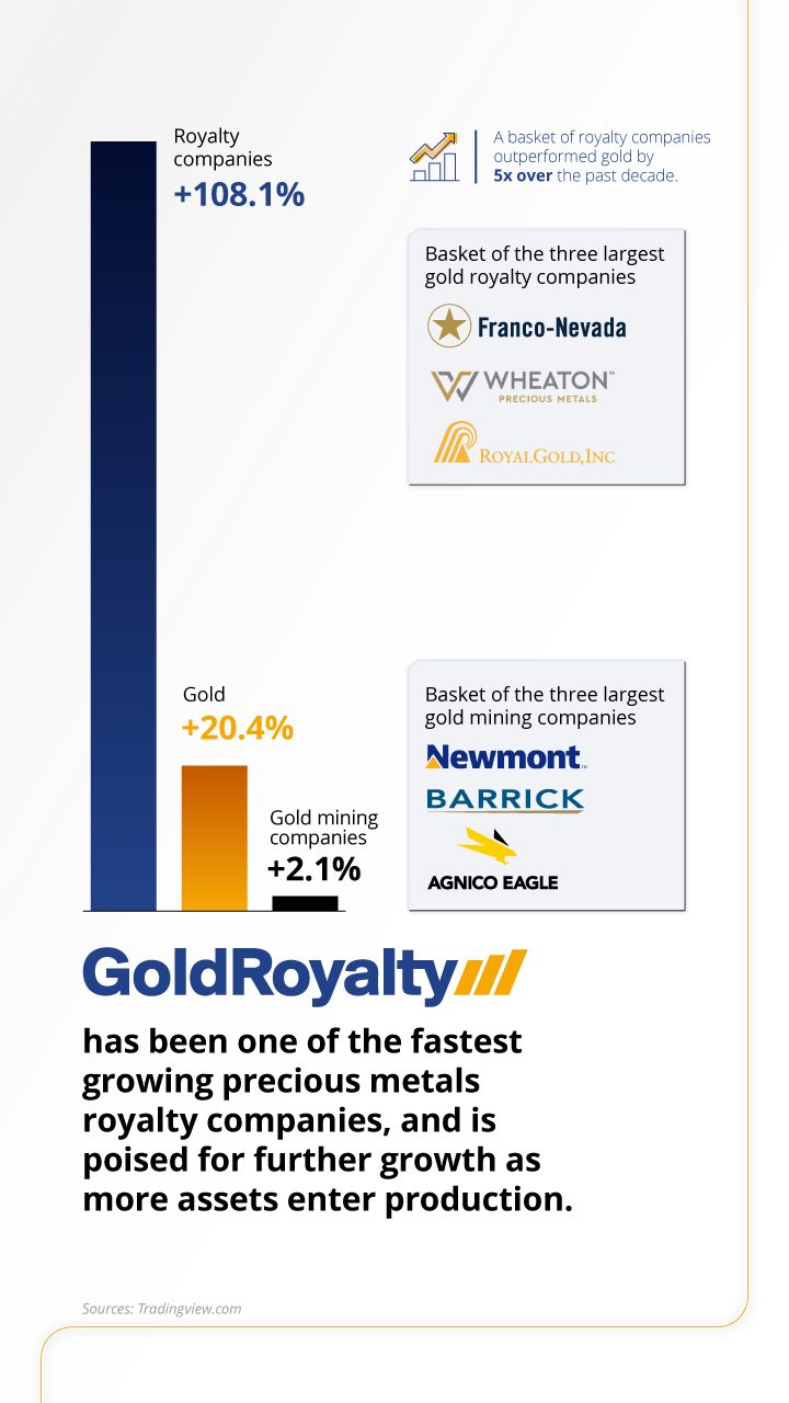 Chart showing that royalty companies outperformed gold by 5x over the past decade