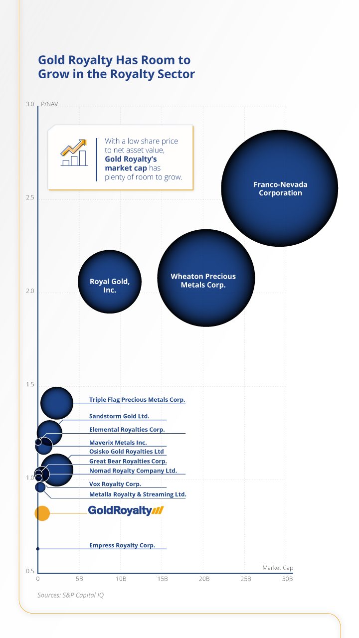 Bubble chart with bubbles representing different royalty companies, with x-axis representing Price to Net Asset Value ratio and y-axis showing the Market cap. Gold Royalty Corp. is shown to have room to grow due to its low valuation and expected 58% CAGR forecasted over the next three years.