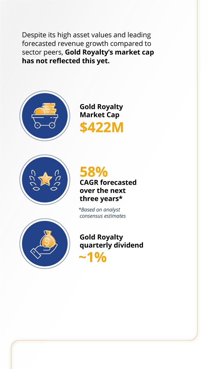 Graphic showing the market cap of Gold Royalty Corp and expected CAGR and quarterly dividend