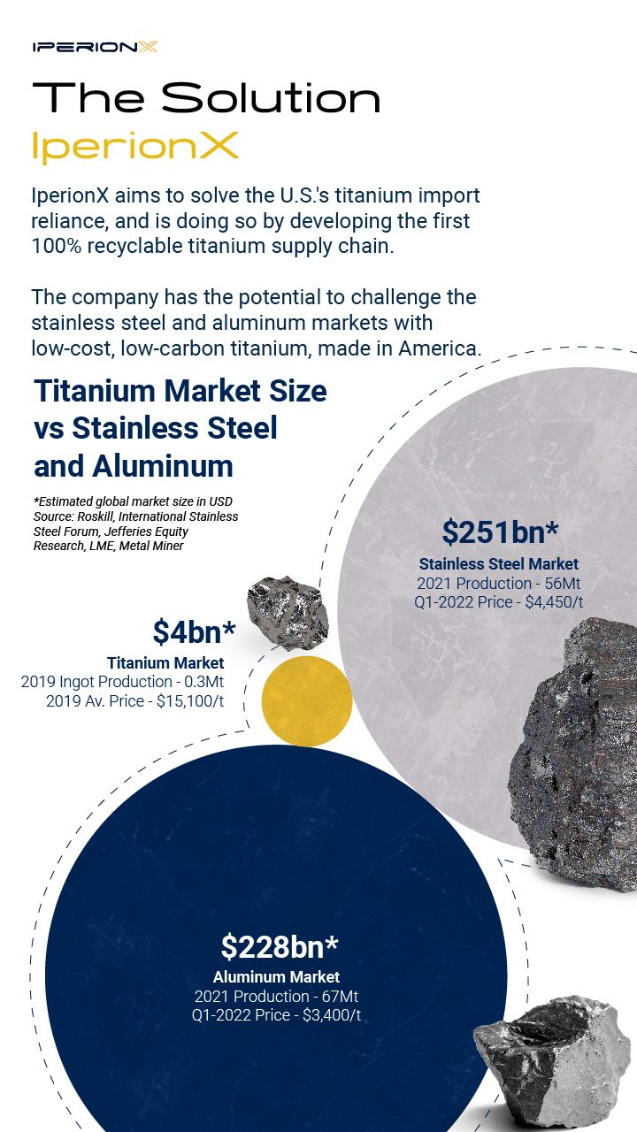 Description of IperionX's potential to grow the titanium market and challenge the steel and aluminum markets.