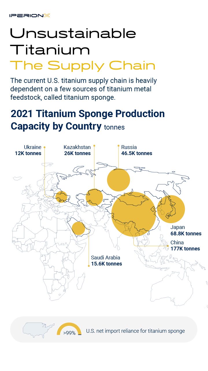 Map of titanium sponge production by country and chart showing the large environmental footprint of current titanium production.