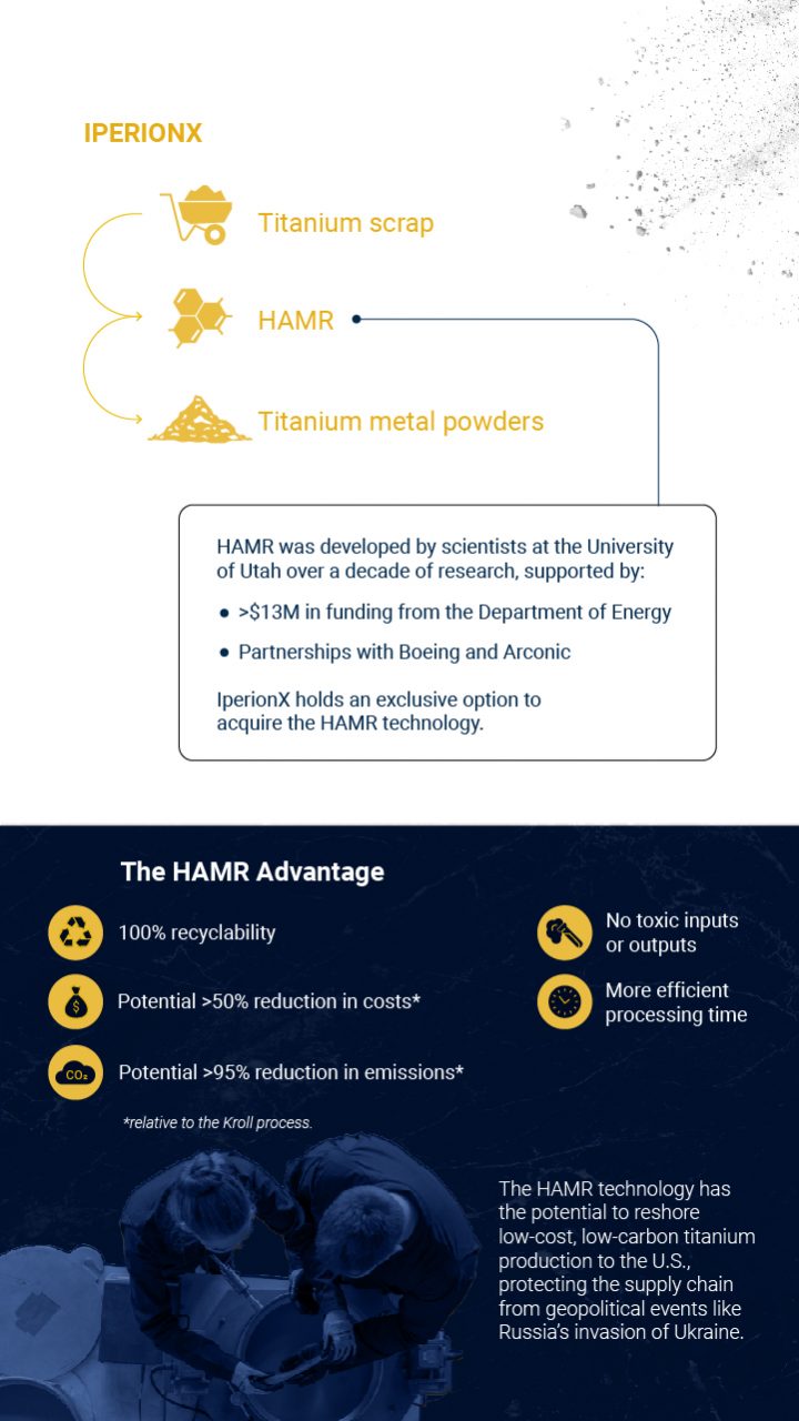 Introduction to the Hydrogen Assisted Metallothermic Reduction (HAMR) technology and visualization of how it simplifies the titanium production process and offers a sustainable alternative.