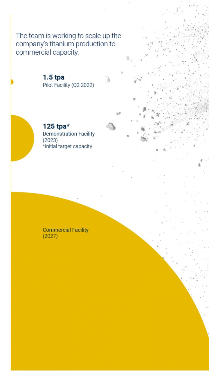 Past experience and bios of key members from the IperionX management team, along with a graphic highlighting the company’s production plans.