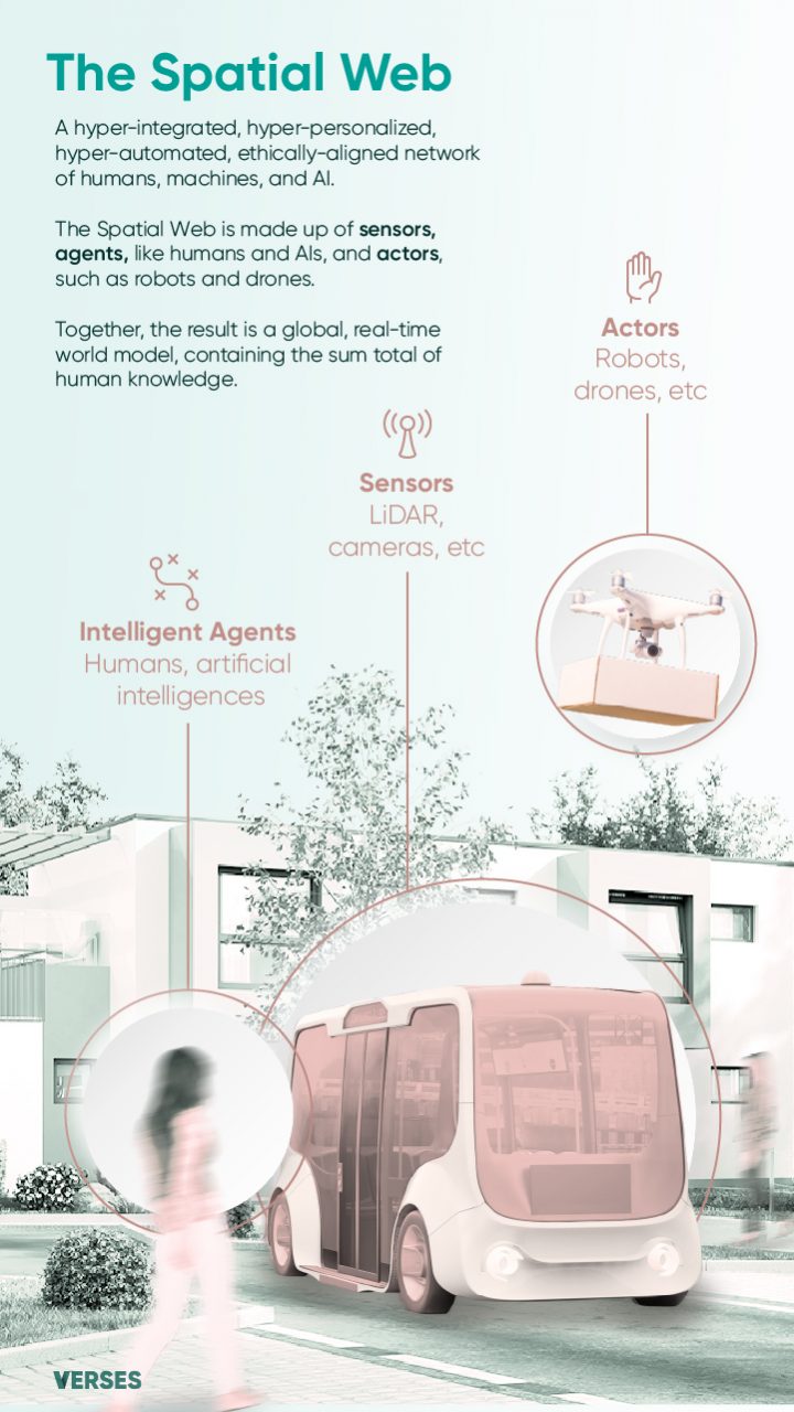 Third slide: Illustration of a futuristic city with Agents (humans; artificial intelligences), Sensors (LiDAR, cameras, thermostats, etc.), and Actors (robots, drones, etc.). Copy: "The Spatial Web integrates these different perspectives into a unified framework and is made up of intelligent agents, like humans and artificial intelligences, sensors, and actors, like robots and drones. Together, the result is a globe-spanning universal, real-time model of the world, containing the sum total of human knowledge."