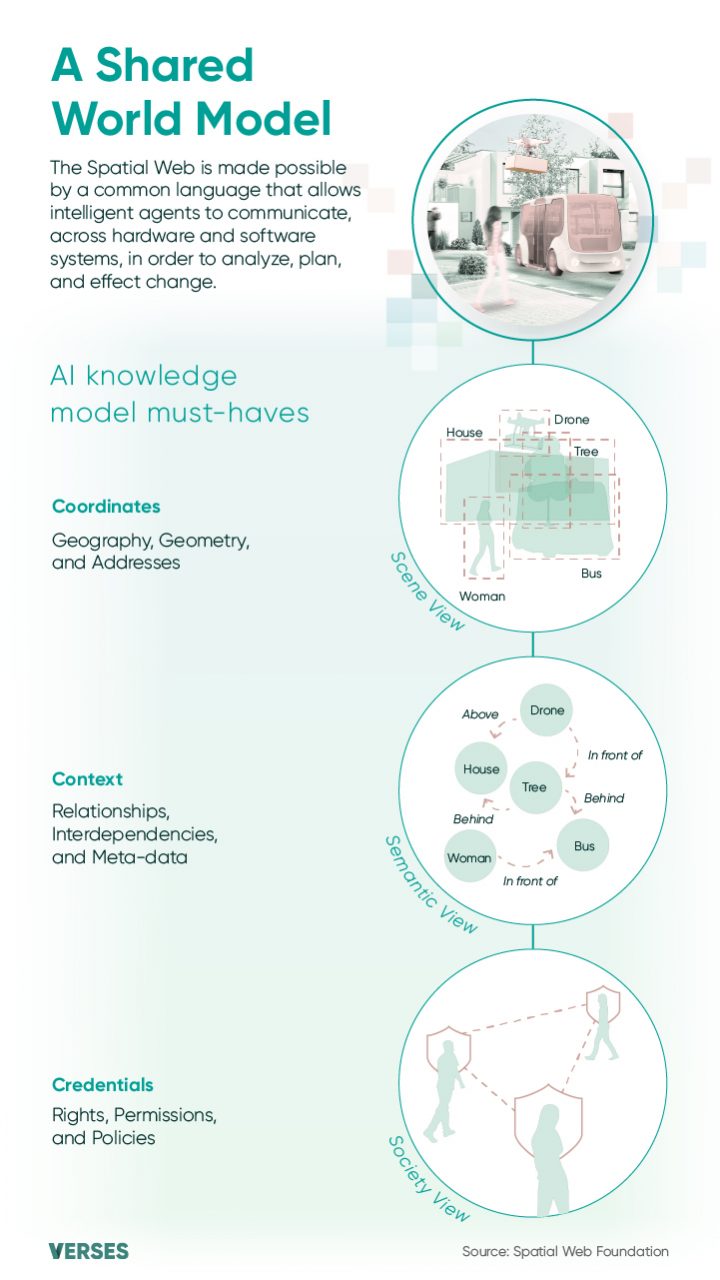 Fourth slide: Visualization of a Knowledge Model with coordinates (geography, geometry, and addresses), context (relationships, interdependencies, and meta-data), and credentials (rights, permissions, and policies). Comparison between Today's web and the Spatial Web: Address (Web domains v. Spatial domains), Program (Hypertext Markup Language (HTML) v. HyperSpatial Modeling Language (HSML)), Protocol (HyperText Transfer Protocol (HTTP) v. HyperSpatial Transaction Protocol (HSTP)), State (Stateless v. Stateful). Copy: "The Spatial Web is made possible by a common language that allows intelligent agents to communicate, across hardware and software systems, in order to analyze, plan, and effect change. The Institute of Electrical and Electronics Engineers Standards Association is developing the standards specifications and protocols for the Spatial Web to function, laying the foundations for sensors, agents, and actors to communicate.