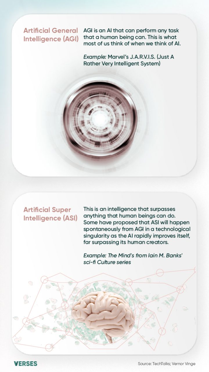Artificial General Intelligence (AGI) - AIs capable of performing any human task (e.g., JARVIS from the movie Ironman). Artificial Super Intelligence (ASI) - Intelligence surpassing human capabilities, potentially emerging from AGI. Copy: "The Spatial Web sets the stage for the emergence of distributed Artificial Super Intelligence, capable of delivering hyper-personalization, and in turn advancing systems from being automatic to autonomous, to ultimately autonomic and self-organizing."