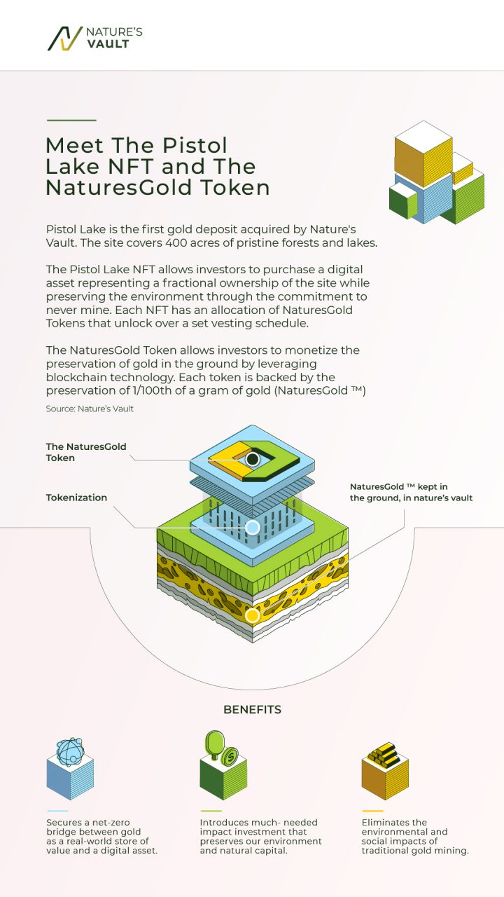 Graphic explaining The Pistol Lake Digital Certificate and The NaturesGold Token.