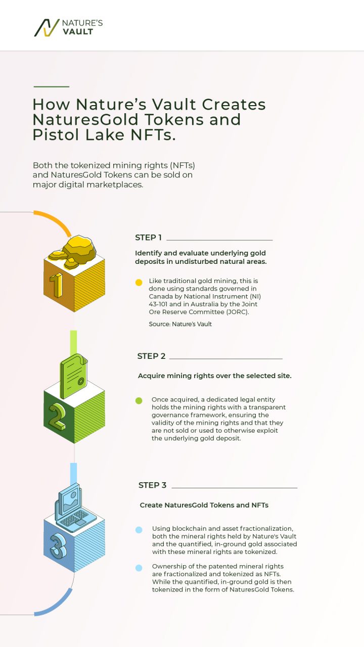 Graphic explaining the steps to creating The Pistol Lake Digital Certificate and The Legacy Token.