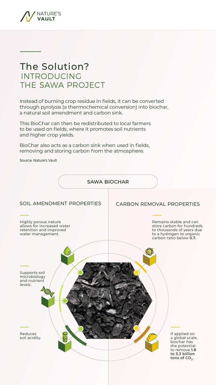 Graphic introducing the SAWA Project and its benefits.