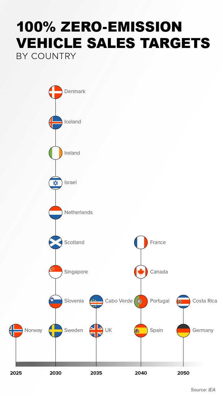 Flags showing which countries have committed to have 100% zero-emission vehicle sales by a particular year between 2025 and 2050.