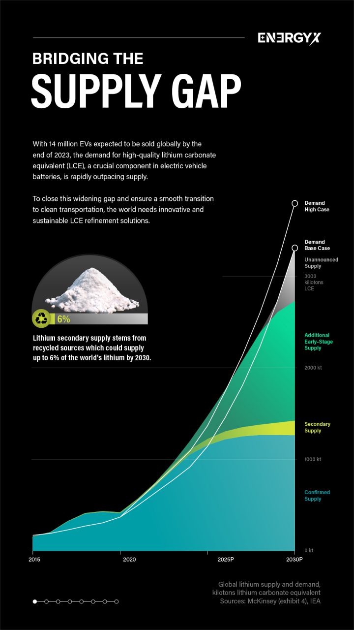 Graphic comparing lithium demand versus supply 2015-2030