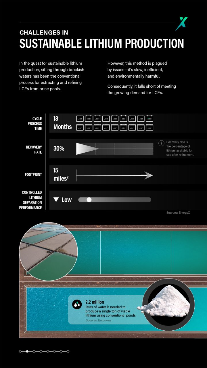 Graphic showing the environmental and financial cost conventional lithium ponds.