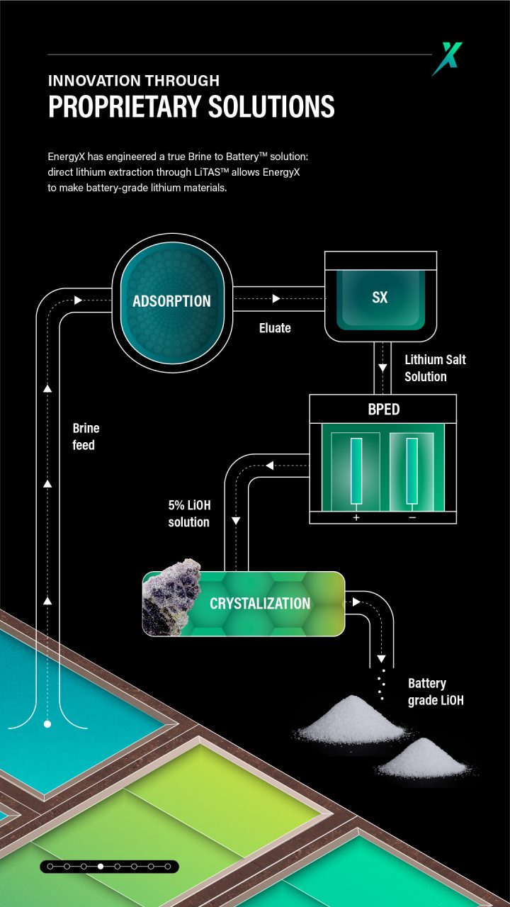 EnergyX lithium supply chain process.