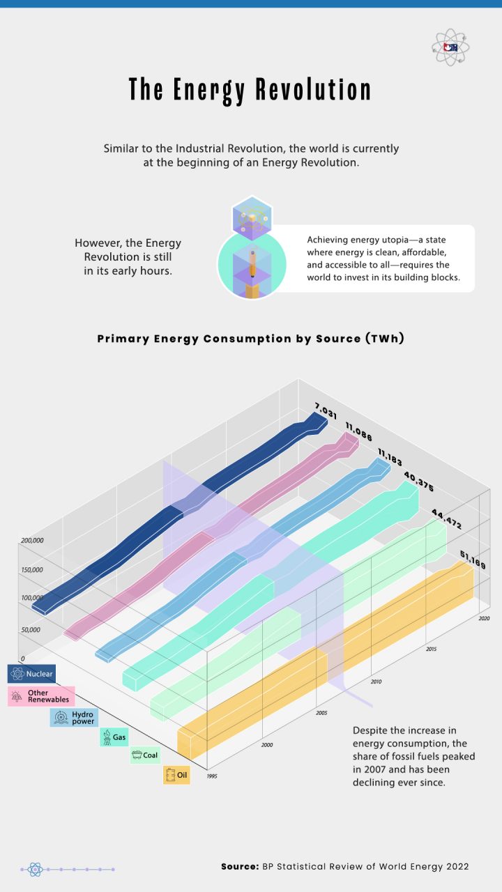 Chart of energy generation by source from 1995-2010